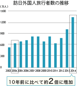 訪日外国人旅行者の推移は10年前に比べて約2倍に増加